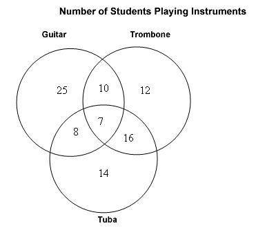 The Venn diagram shows the number of students playing instruments. How many students play either the
