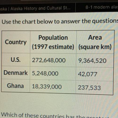 Which of these countries has the greatest population density? which has the least?