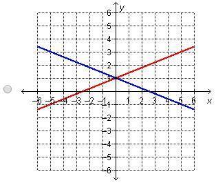 Which graph represents this system? 2 x minus 5 y = negative 5. y = two-fifths x + 1.
