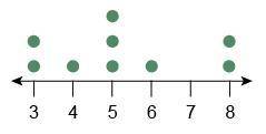 Here's the relevant question What is the median of the data set represented by the dot plot? Enter t