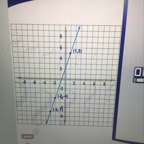 What’s the slope of this line?