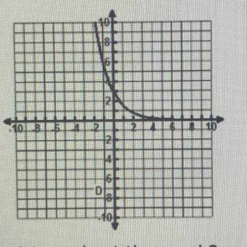 Can someone help me PLS :) The graph of an exponential function is shown below. Which of the followi