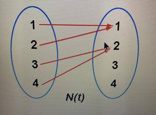 True or False? The mapping N(t), whose mapping diagram is shown below is a function.
