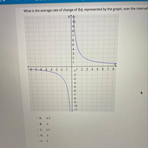 Select the correct answer. What is the average rate of change of f(x), represented by the graph, ove