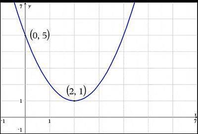 What is the equation of the following graph in vertex form? y = (x − 2)2 + 1 y = (x − 1)2 + 2 y = (x