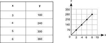 The table and the graph below each show a different relationship between the same two variables, x a