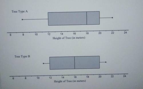 In a local park, Jeremy collected data on the heights of two types of trees: Tree A and Tree Type B.