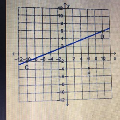 ANSWER FAST| Point E Is drawn on the graph so that line EF is parallel to line CD  _________________