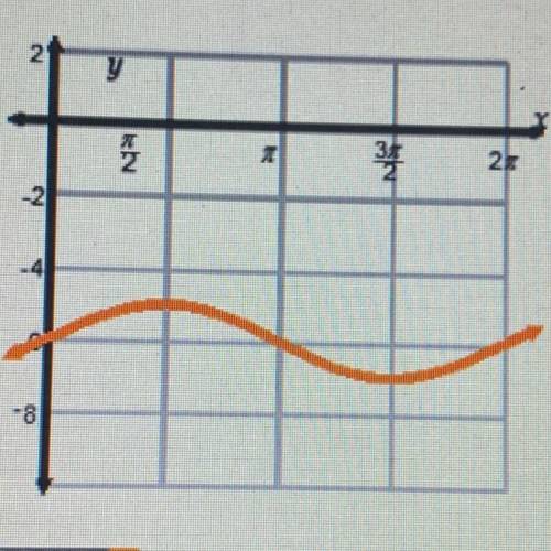 The graph shows the function y = sin(x) + 6 y = cos(x) – 6 y = sin(x) – 6 y = cos(x) + 6