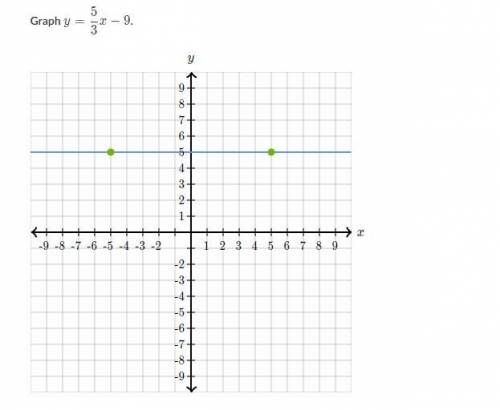 Graph y = 5/3x - 9 Im having trouble with this one