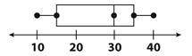 What is the range of the data represented in the box plot below? Group of answer choices 10 20 30 15