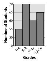 The histogram shows the number of students in each grade range at the county fair. How many more stu