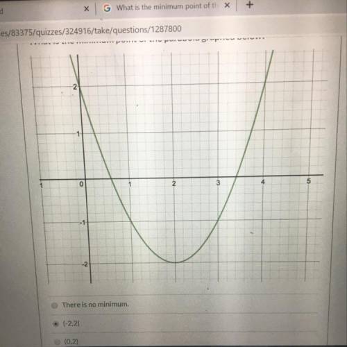 What is the minimum point of the parabola graphed below?