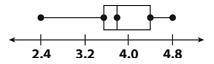 What is the median of the data represented in the box plot below? Group of answer choices 2.4 4.5 3.