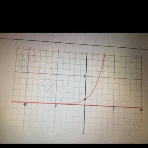 The exponential function g(x) is shown on the graph. Suppose f(x) = x. Which statement is true when