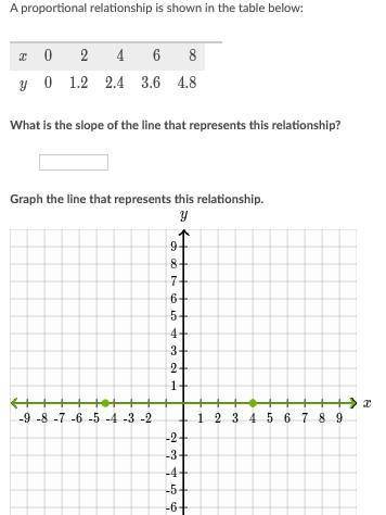 What is the slope of the line that represents a proportional relationship of x=2 and y=1.2