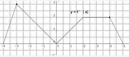 PLEASE THANK YOU The graph of f ′ (x), the derivative of f of x, is continuous for all x and consist