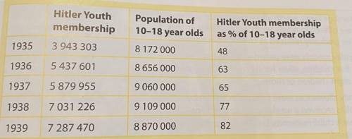 In view of the fact that membership of Hitler Youth became virtually compulsory from 1936, are you s