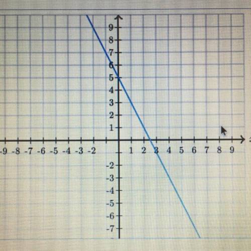 Find the equation of the line. Use exact numbers. y = ___x + ____
