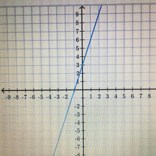 Find the equation of the line. Use exact numbers. y = __x + __