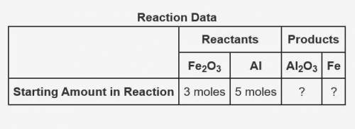 The following data was collected when a reaction was performed experimentally in the laboratory. Det