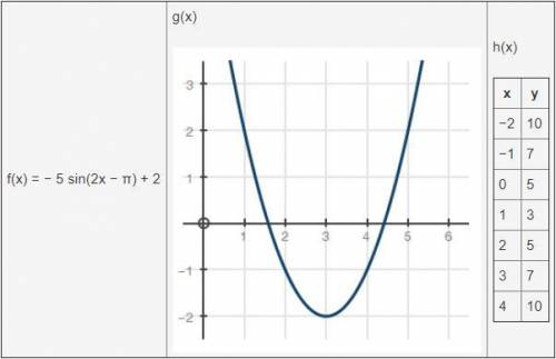 Compare the following functions: f(x) = − 5 sin(2x − π) + 2 Which function has the smallest minimum?