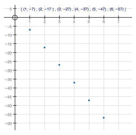 Use the graph below to determine a1 and d for the sequence. A) a1 = −7; d = 10 B) a1 = −7; d = −10 C