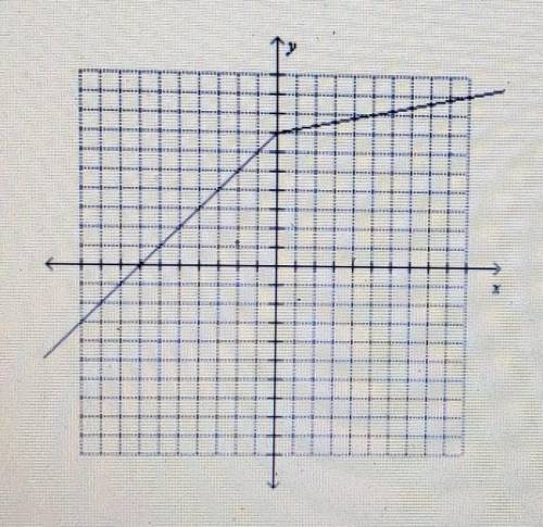 Use symmetry to graph the inverse of the function. (image provided)*Please show all work.*
