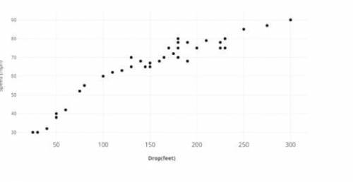The scatter plot below shows the relationship between drop height and speed of a rollercoasteriRolle