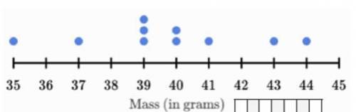The dot plot shows the mass of apples in grams n the cafeteria. Each dot represents a different appl