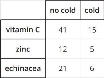 What percentage of people who reported having a cold took zinc?