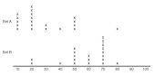 The following dot plot represents two data sets, A and B. Which of the following statements is not t