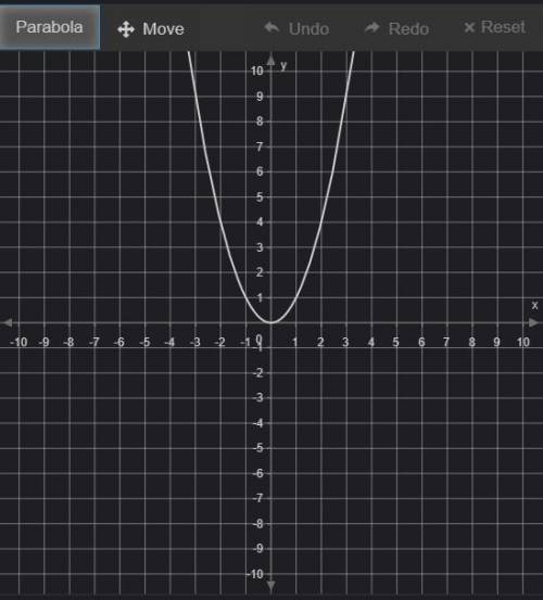 The graph of f(x)=x^2 is shown.  Use the parabola tool to graph the function g(x)=(1/4x)^2 . To grap