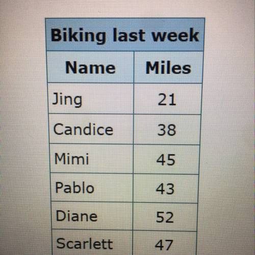 The table shows how many miles six people biked last week. What is the range in the number of miles?