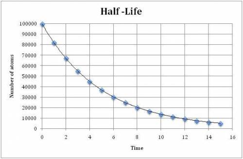According to the graph, how long is the half life of the original substance? *