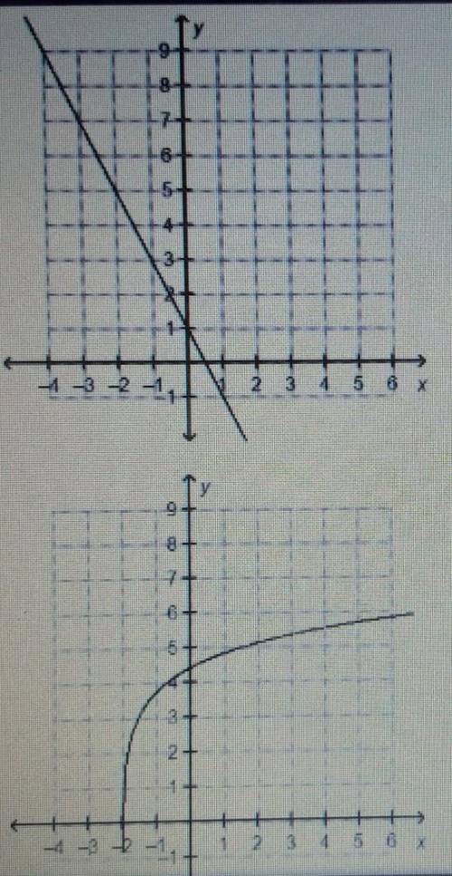 Which graph represents exponential decay