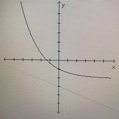 Based on the family the graph below belongs to, which equation could represent the graph? y=0.6^x- 2
