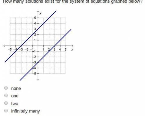 How many solutions exist for the system of equations graphed below?
