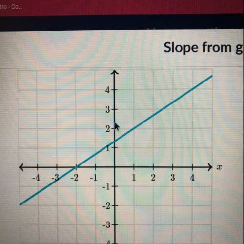 What is the slope line?