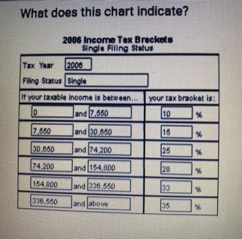 PLEASE HELP ASAP!! (Image is attached) What does this chart indicate? A. Income taxes are paid only