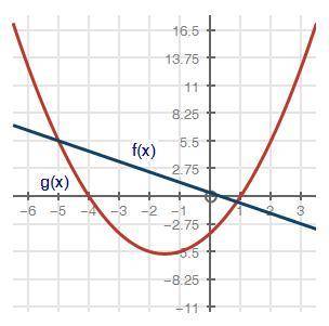Based on the graph below, what is the solution of the equation f(x) = g(x)? (1 point) graph of funct