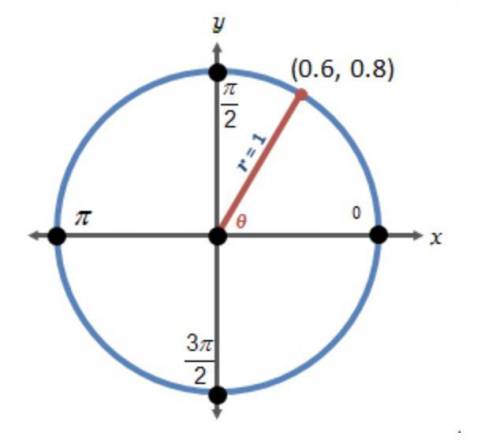 What is the value of cosine theta in the diagram below? a) 3/5 b) 3/4 c) 4/5 d) 4/3