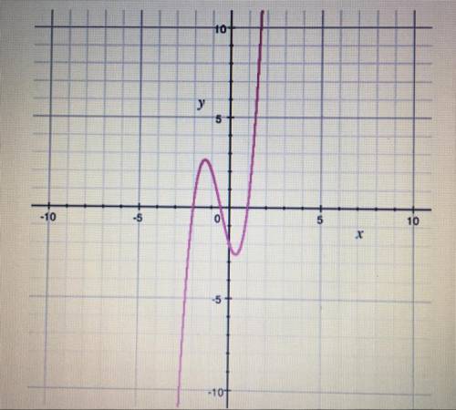 To what degree is this polynomial function? A) second  B) third  C) fourth  D) fifth