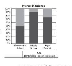 Which sets of segmented bar graphs show an association between school level and interest in scicence