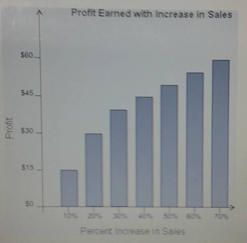 Estimate the amount of profit earned when sales increased by 50%A. $50B. $60C. $45D. $55