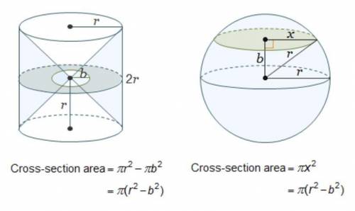 Cavalieri’s principle states that if two solids of equal height have equal cross-sectional areas at