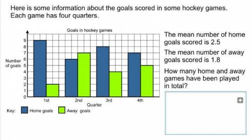 Here is some information about the goals scored in some hockey games. Each game has four quarters. (