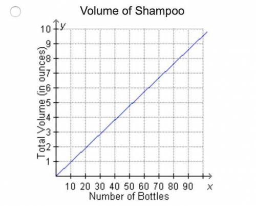 The case of 12 bottles of shampoo holds a total of 126 ounces. If each bottle of shampoo contains th