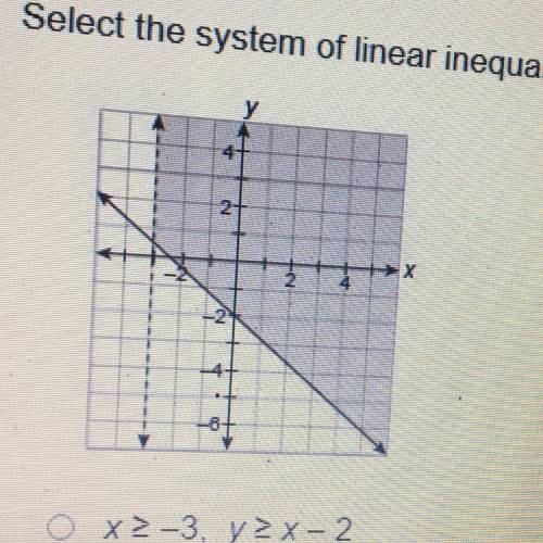 Select the system of linear inequalities whose solution is graphed. X O X2-3, ya x-2 O x>-2, 72-8