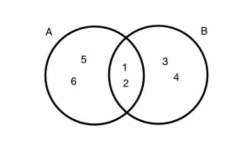The Venn diagram shows the results of two events resulting from rolling a number cube. Find P(A | B)